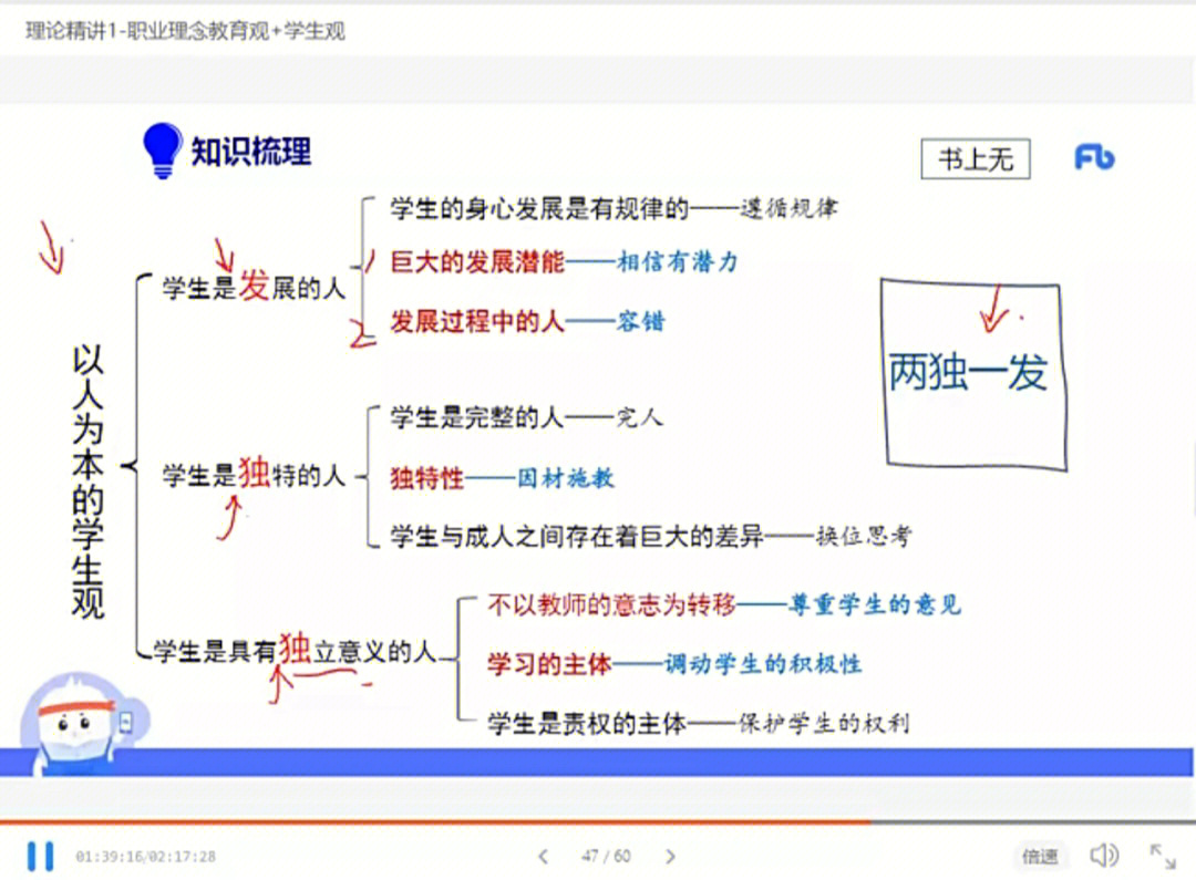 太棒啦fb的网课总结的思维导图很到位