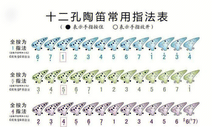 12孔陶笛常用指法表cfg调