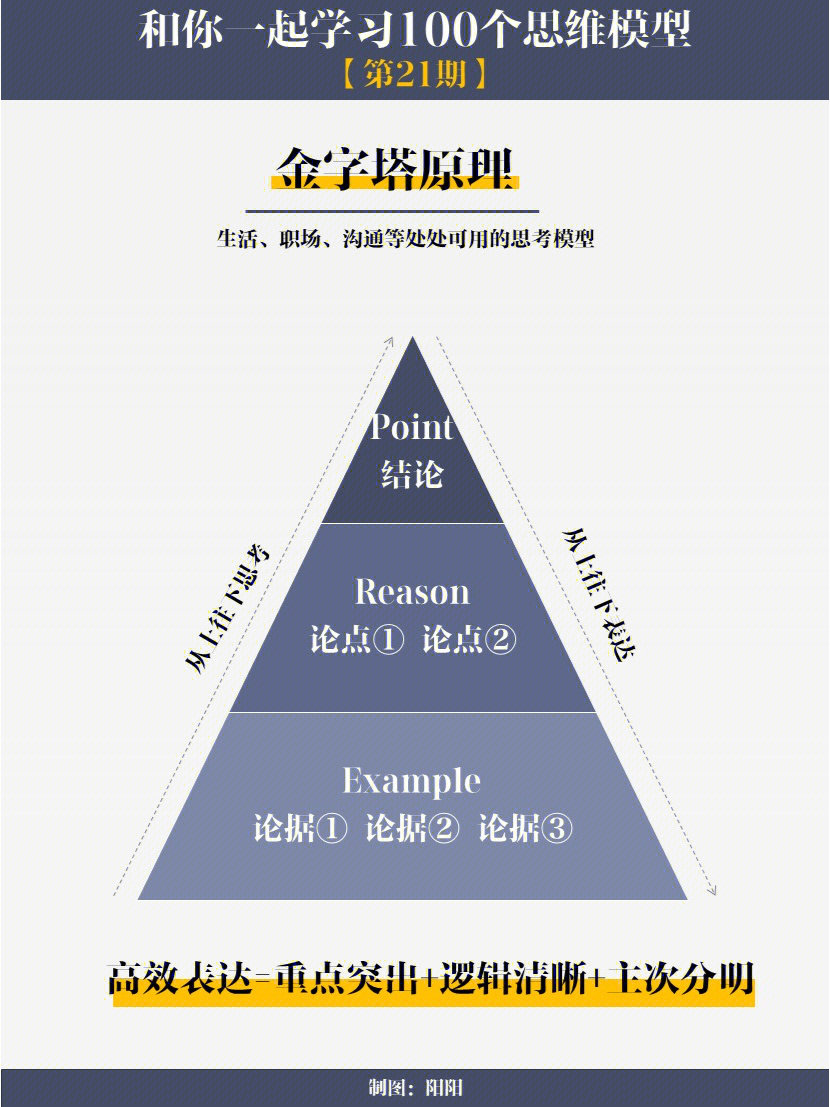 金字塔原理scqa模型图片