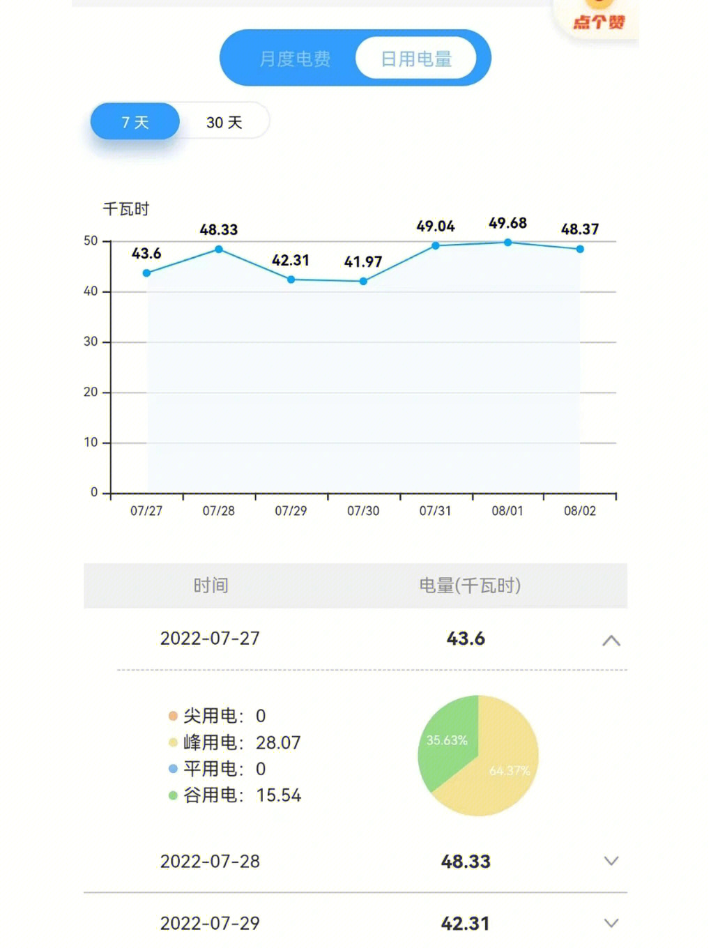 一周用电量统计图图片