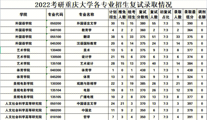 重庆大学2022考研各专业招生复试录取情况