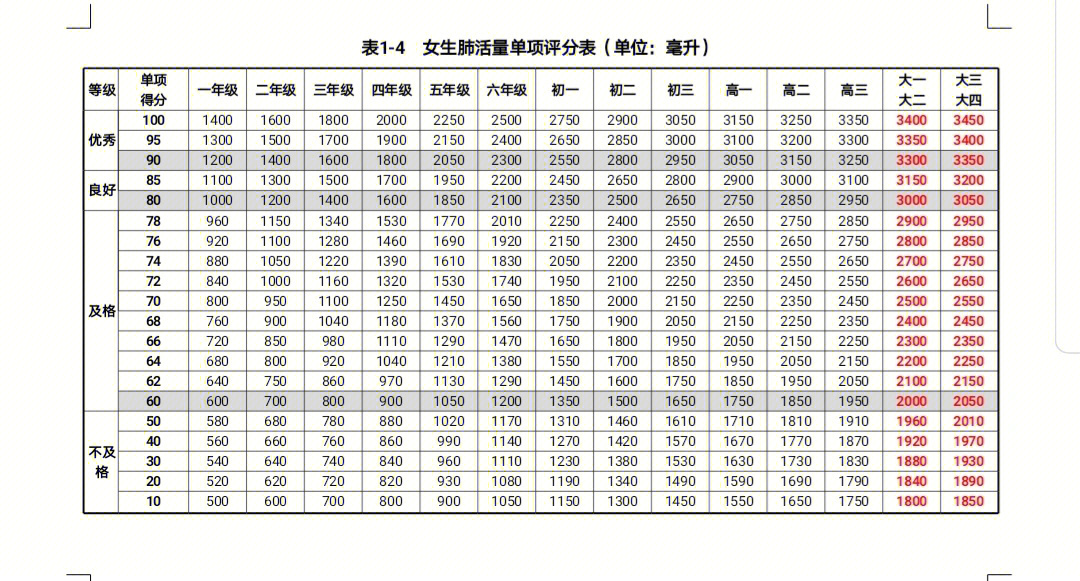 女生体测评分标准