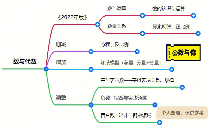 义务教育数学课程标准2022年版四大领域