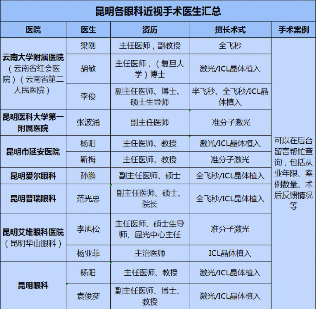 今天麦阿姨整理了昆明近视手术医院的医生信息,大家可以参考-82