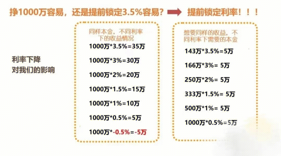 锁定利率会让我们未来轻松很多