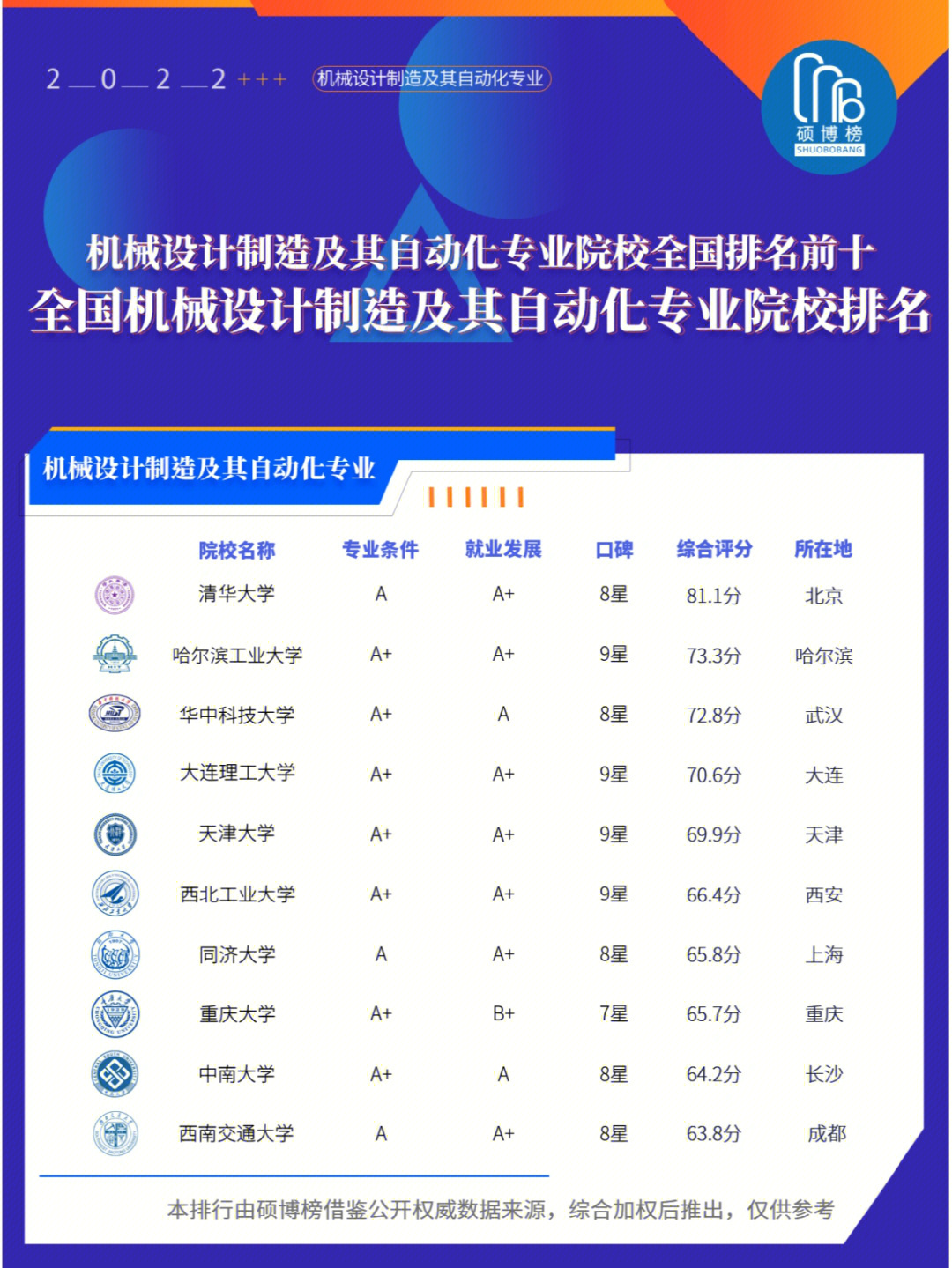 机械设计制造及其自动化院校全国排名前十上