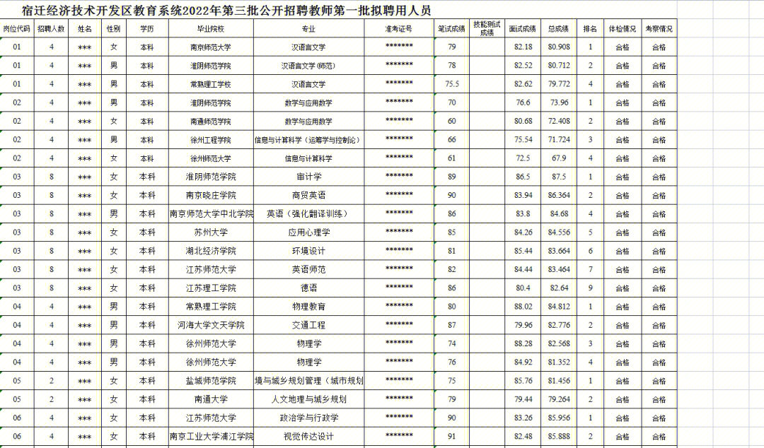 宿迁经济技术开发区教师招聘拟聘用名单