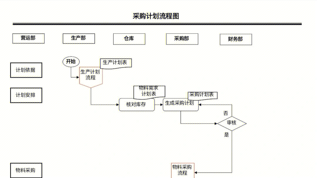 采购部工作流程图及详细说明