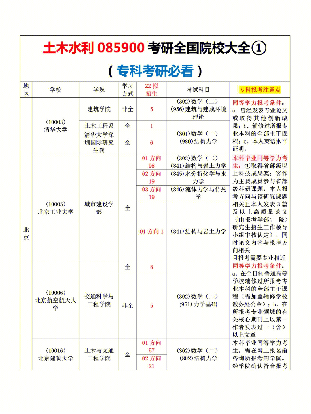 土木水利考研专科可报考院校大合集①快码住