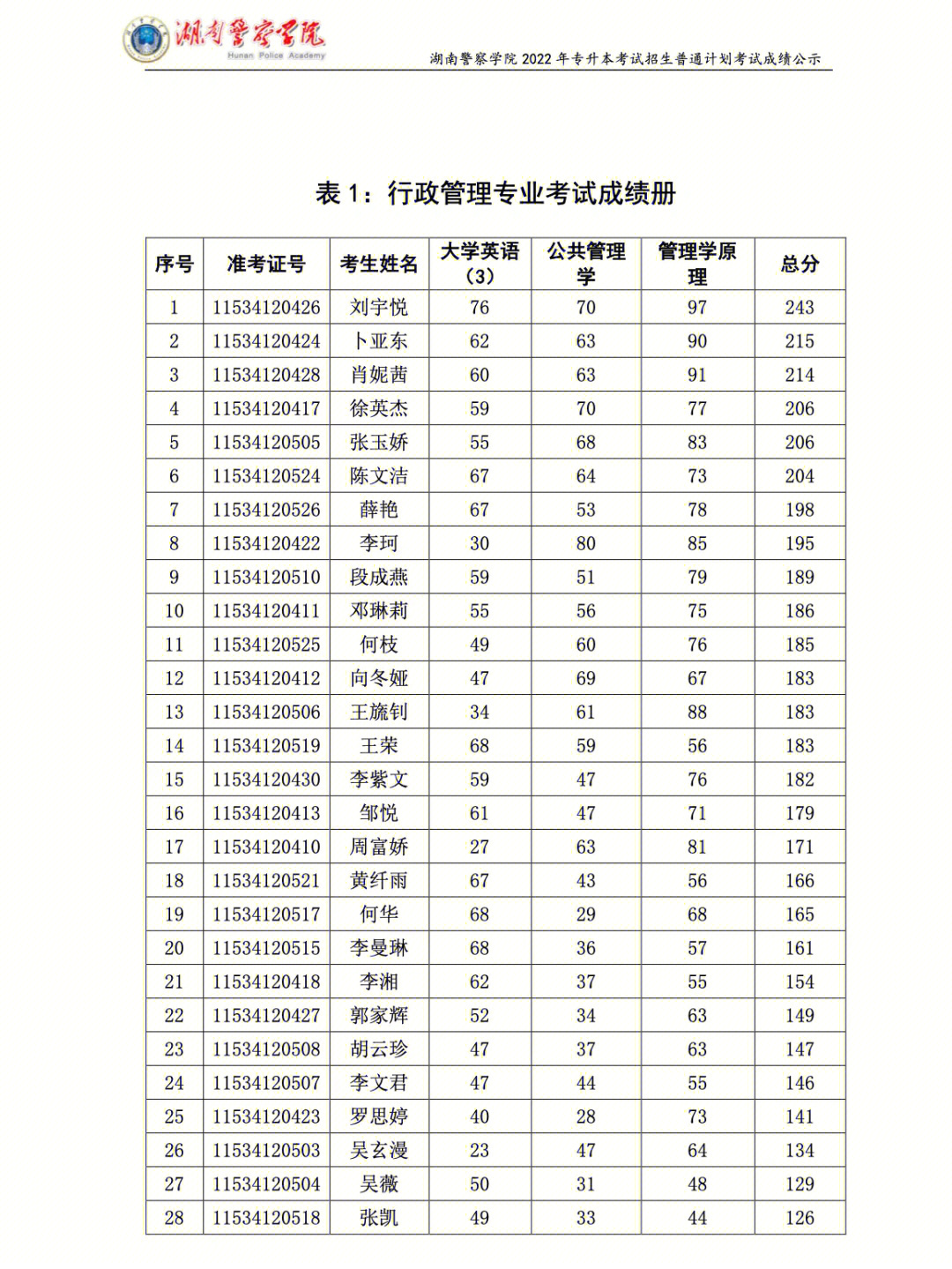 成绩公布湖南警察学院2022年专升本