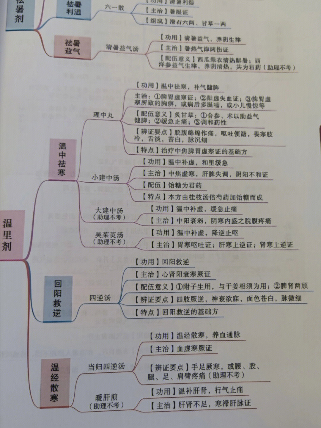 思维导图之方剂节选