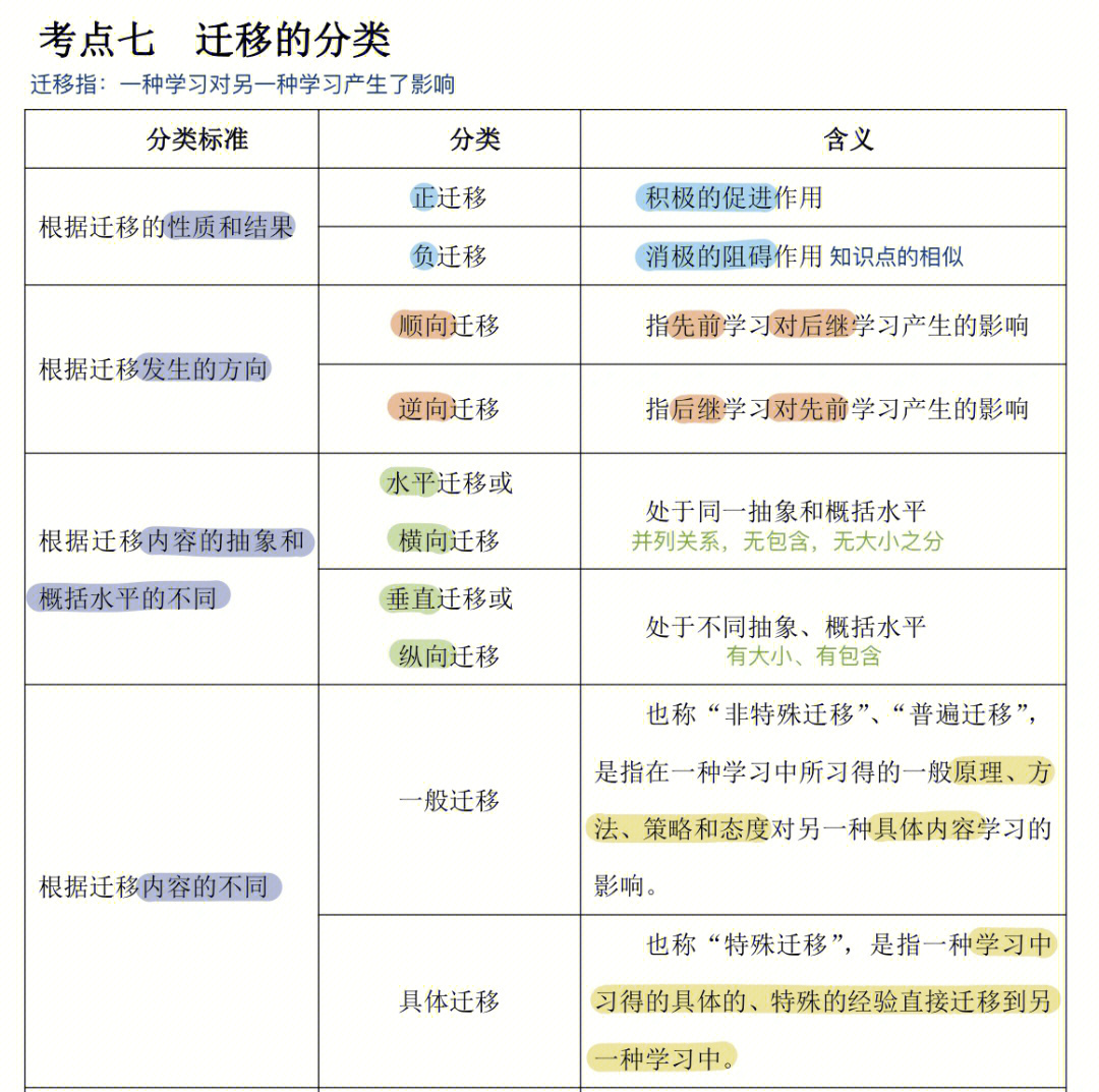 七,迁移的分类八,学习的迁移理论九,学习策略的分类