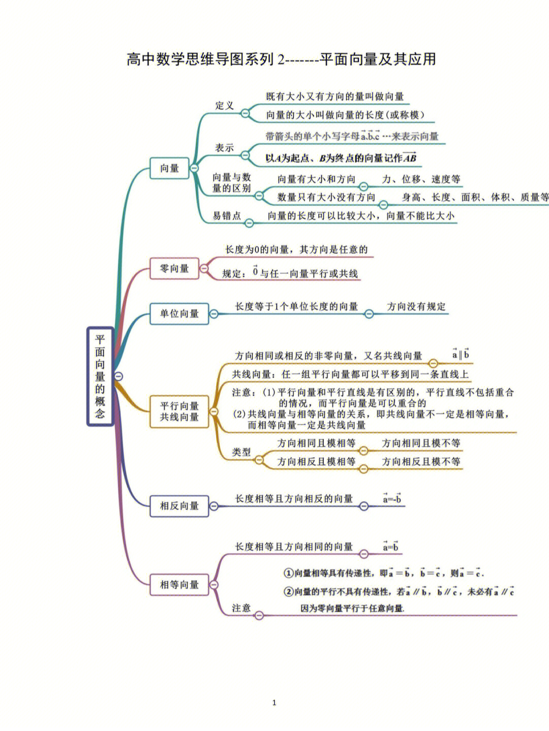 平面向量思维导图手绘图片