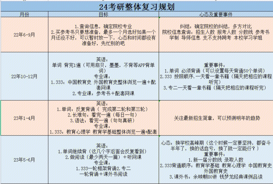 南京师范大学学科英语24考研复习规划表