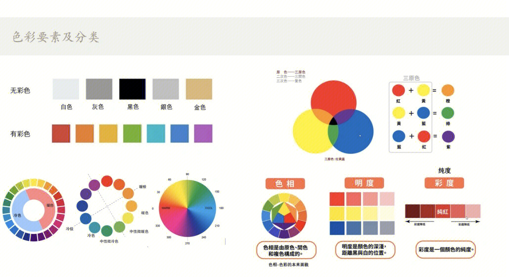 色系,高级灰等等明度高低,纯度高低的颜色搭配都是由三原色衍生而来
