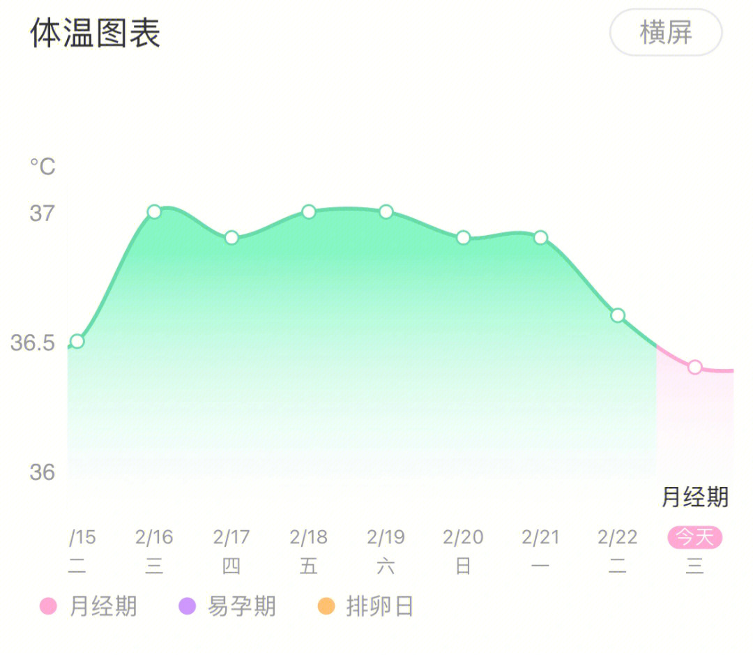 记录一下月经与体温变化