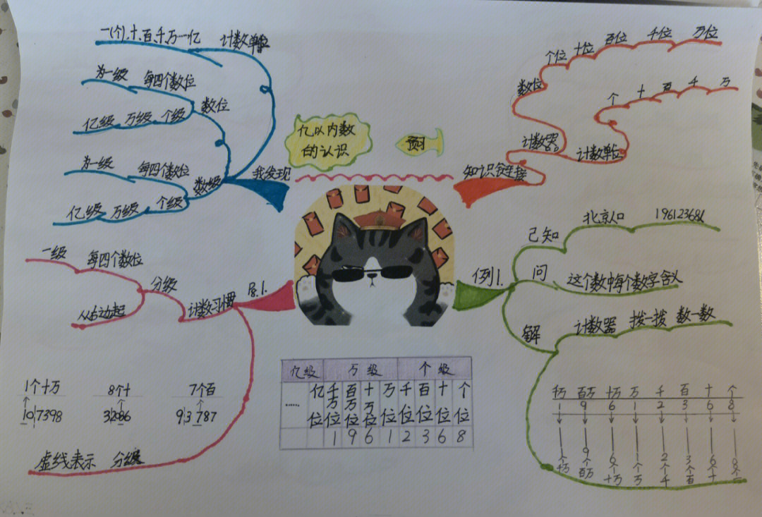 四年级上册数学预习思维导图