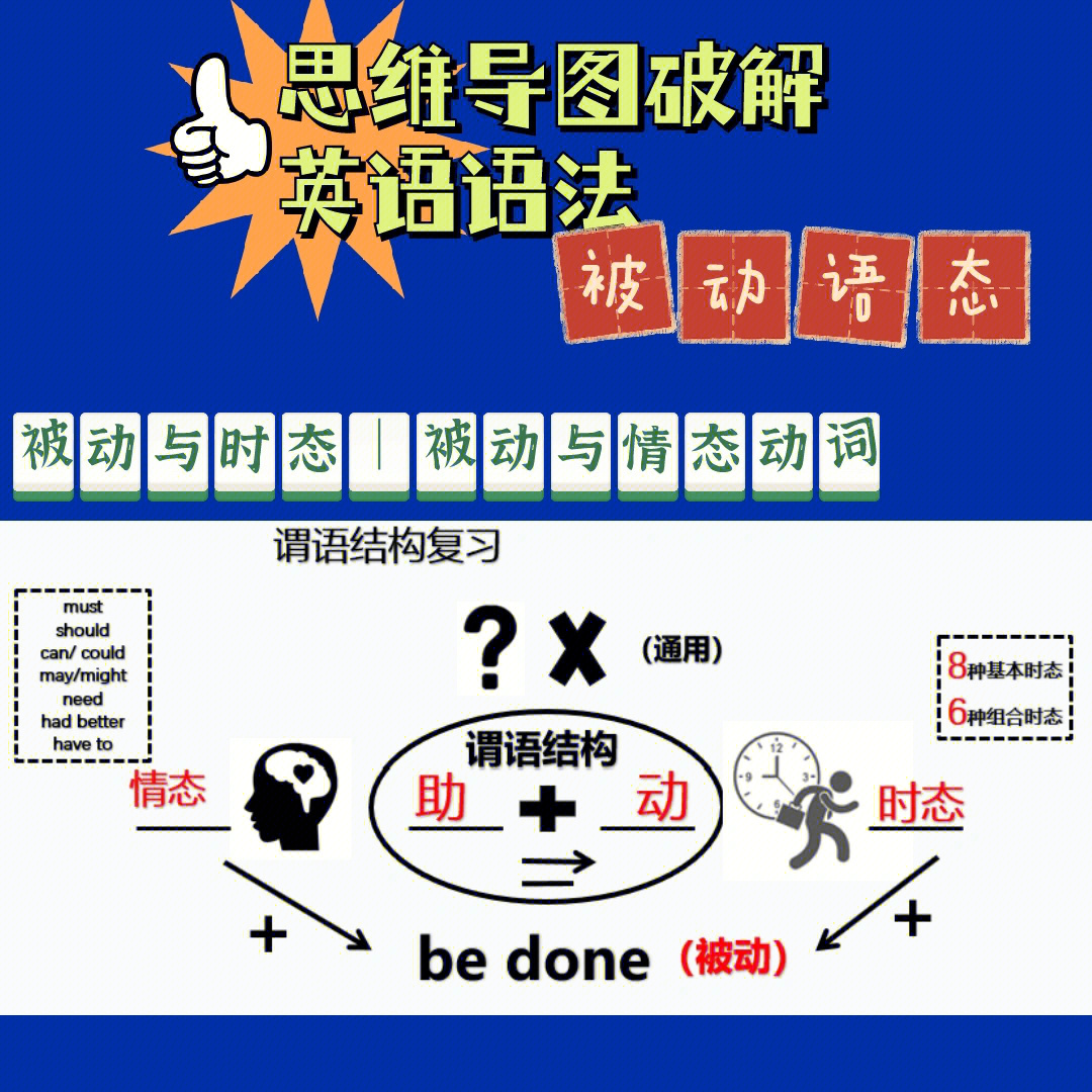 被动语态英语思维导图图片