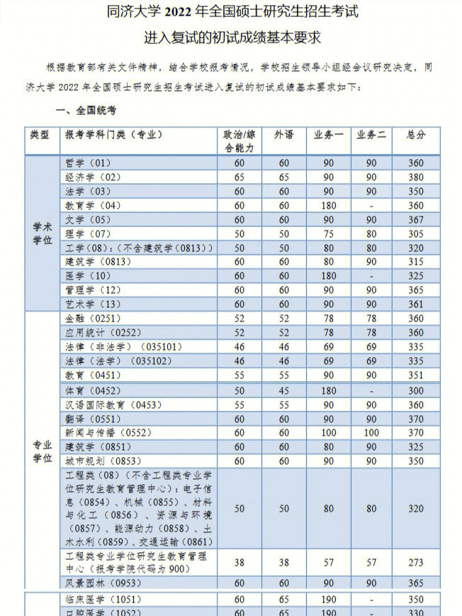 同济大学22考研复试分数线