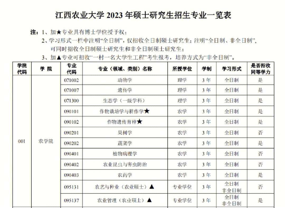 考研择校江西农业大学23考研招生简章来了