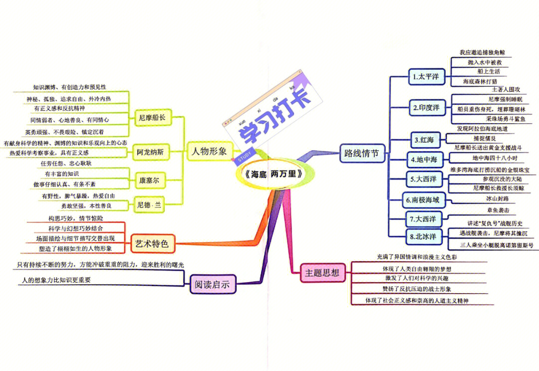 初中七年级海底两万里思维导图