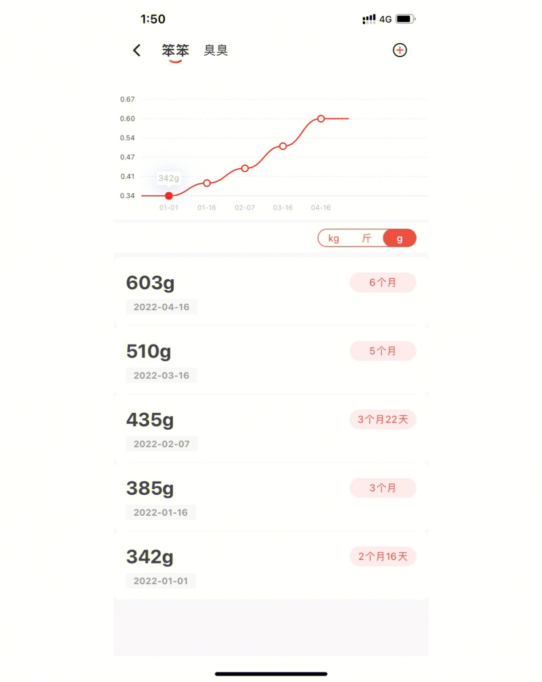 一直是偏轻了一点但猪猪体质各有不同 只要健康就好