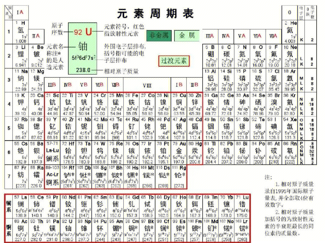 化学元素周期表的规律和应用