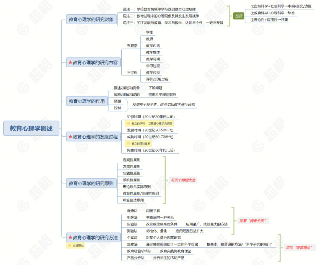 思维导图教心皮亚杰