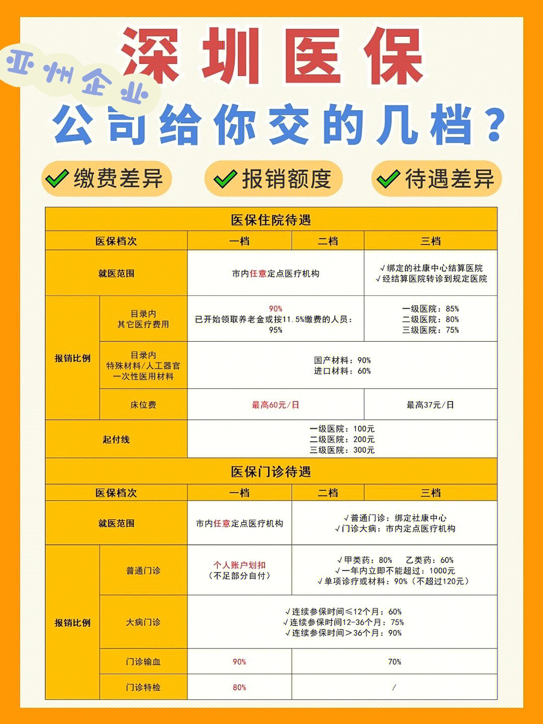 深圳社保不同档次区别很大细细看来01