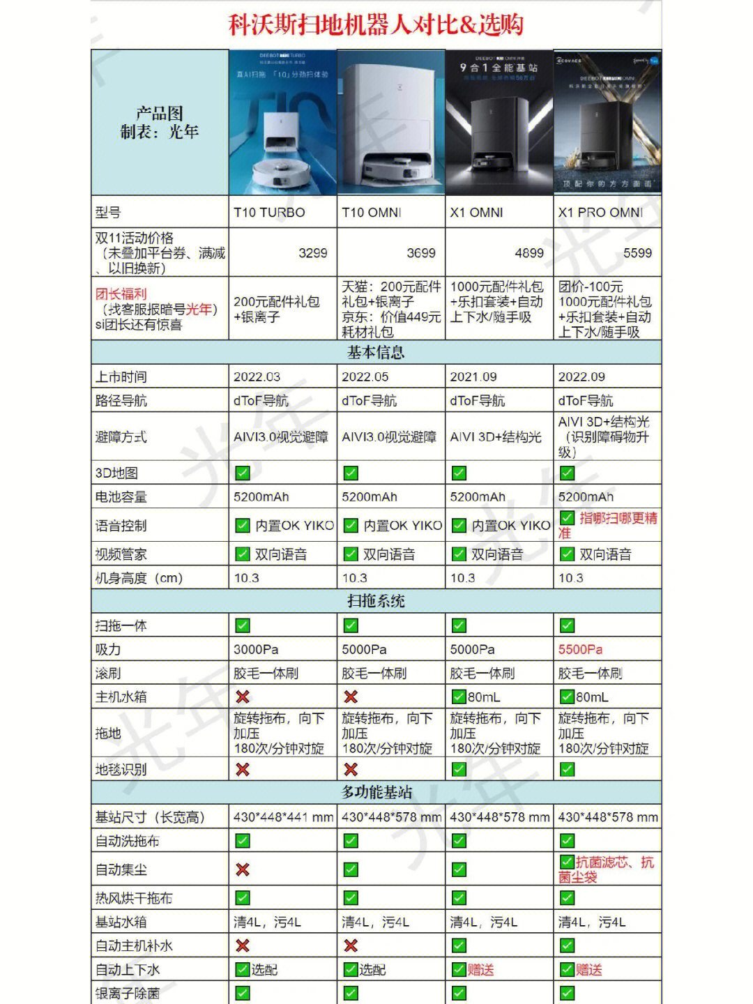 科沃斯型号对比表2020图片