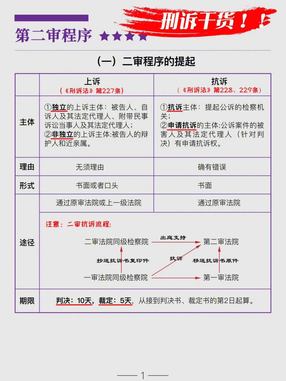 原则2审理程序3对上诉,抗诉案件审理后的处理4