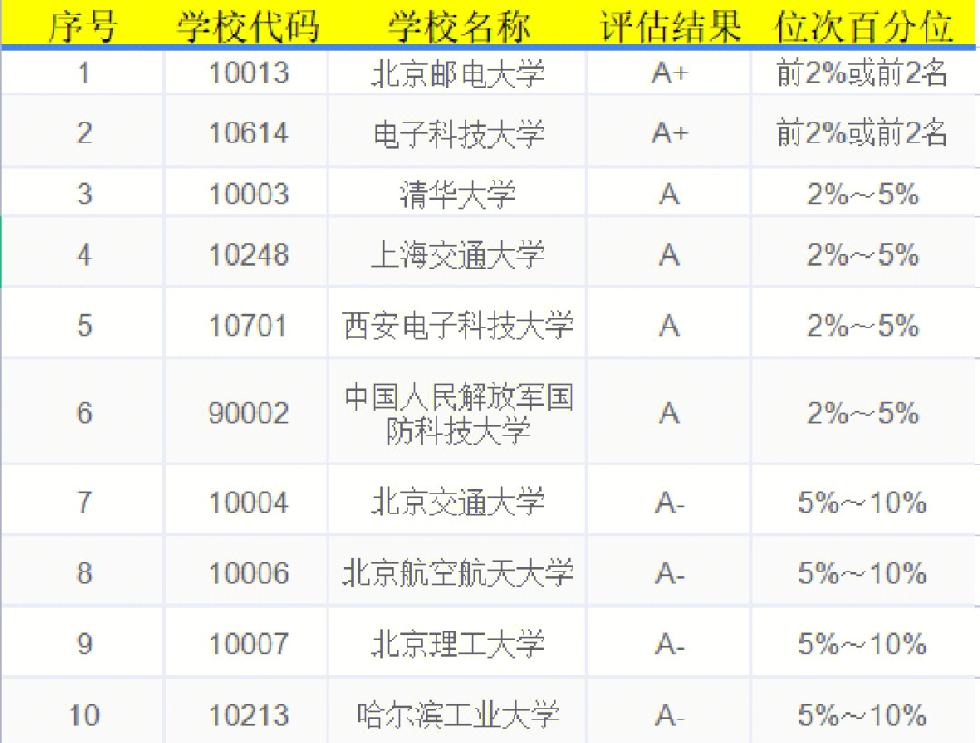 電子與通信工程專業考研排名_通信工程專業排名_工程類或工程經濟類專業對照表