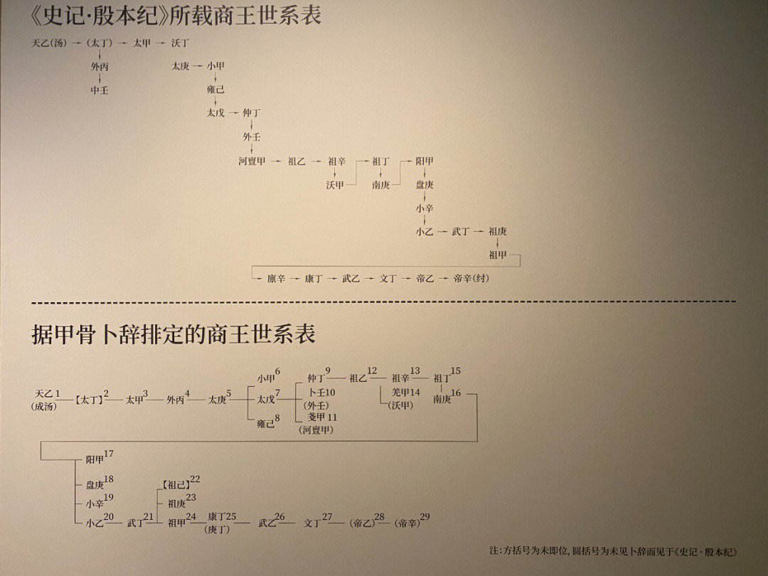 商王是怎么取名字的为什么都是甲乙丙丁