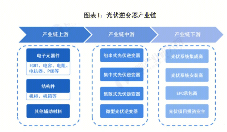 光伏逆变器产业链各环节上市公司:目前国内光伏逆变器产业链上游的零