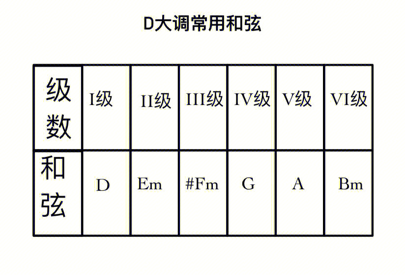 d大调常用和弦