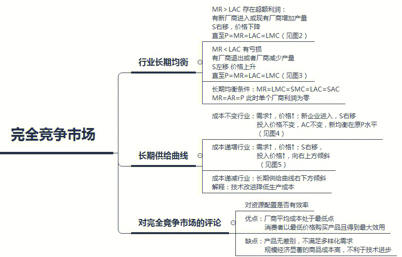 完全竞争市场思维导图图片