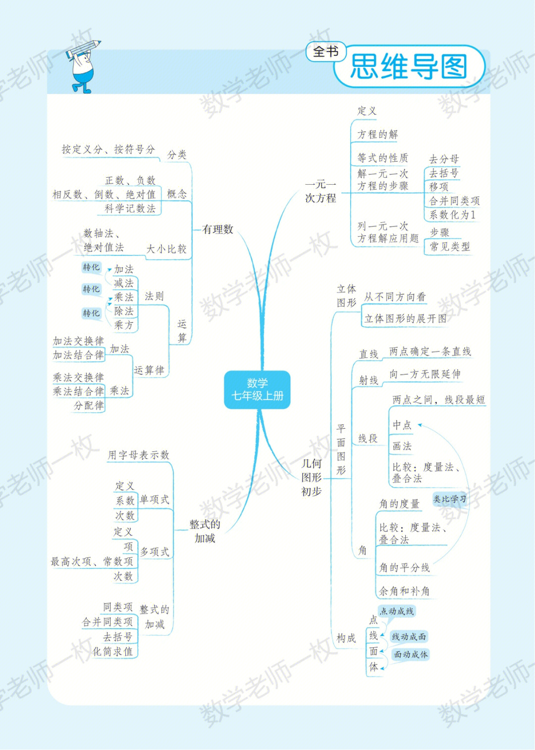 数学思维导图七上全书图片