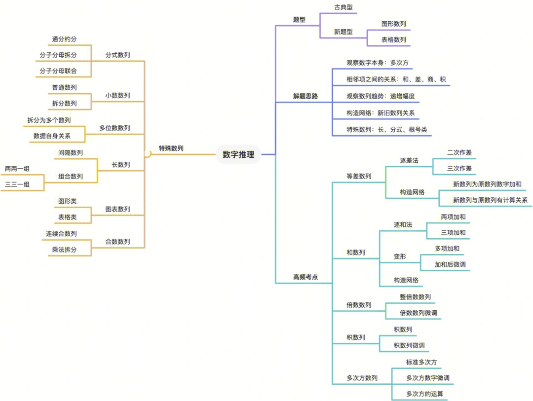 广东省考行测思维导图