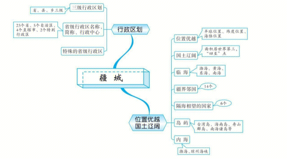 八年级地理上册思维导图1