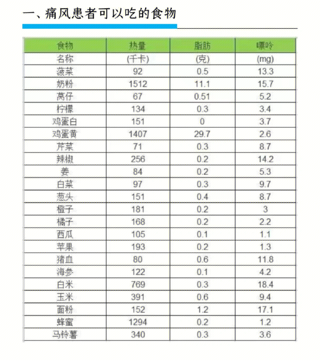 痛风低嘌呤食物一览表图片