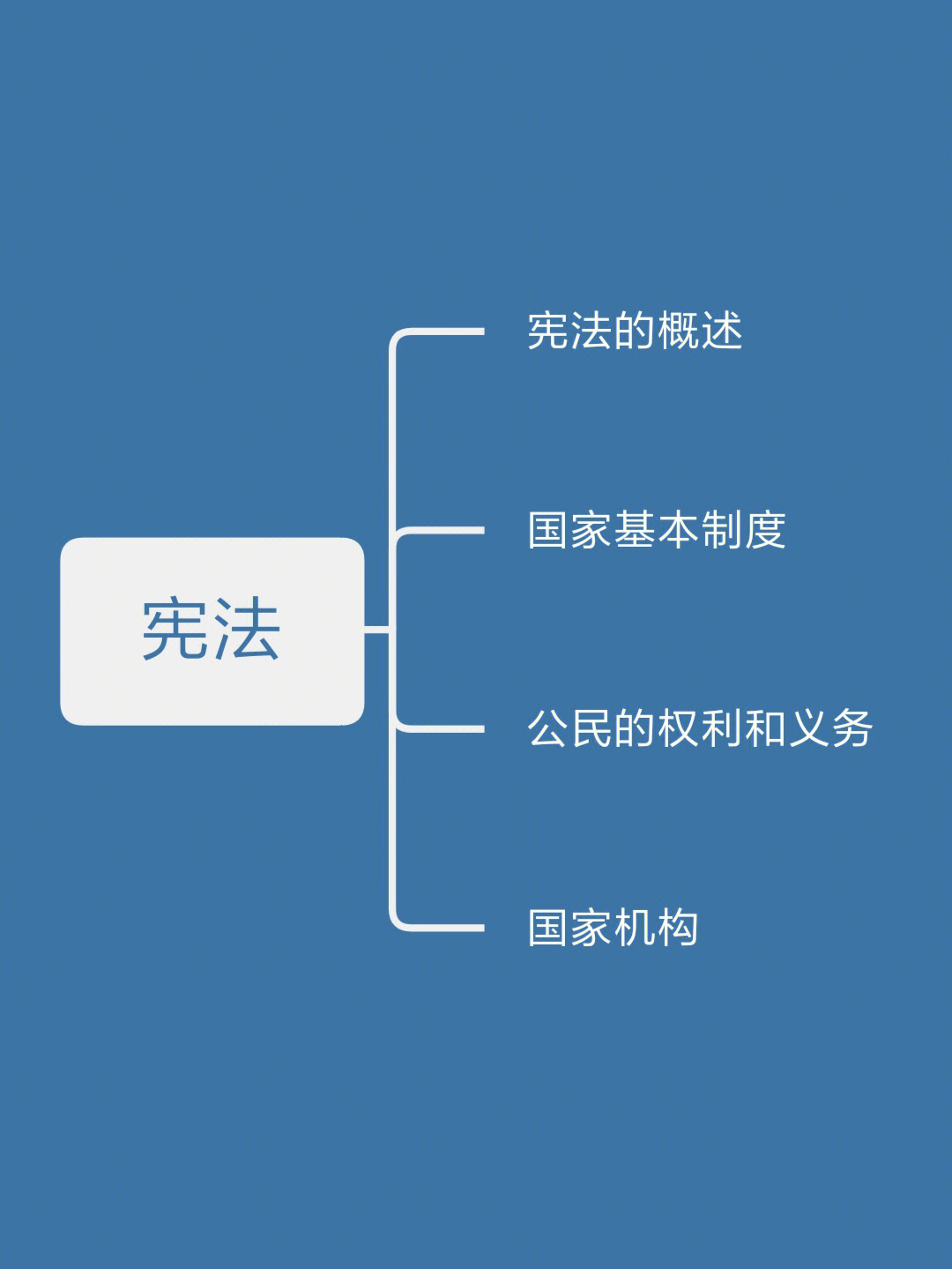 大学生村官事业编公共基础宪法部分