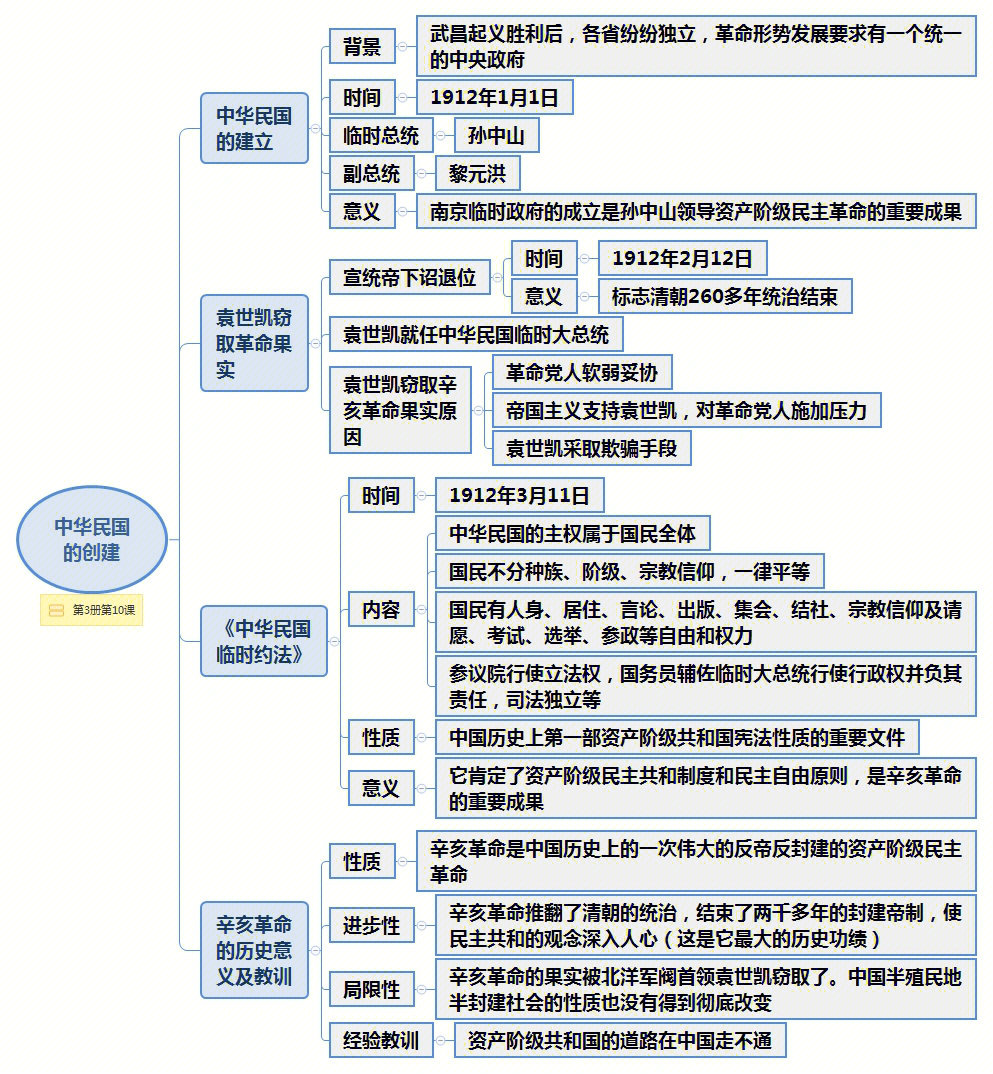 八上历史思维导图2