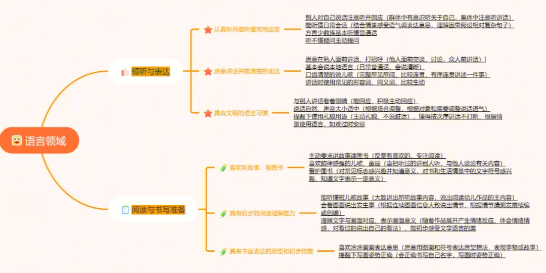 儿童发展指南五大领域思维导图