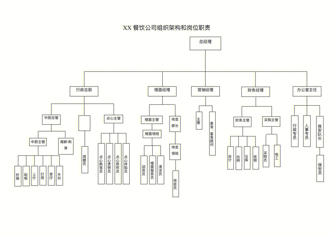 公司组织架构和各岗位职责