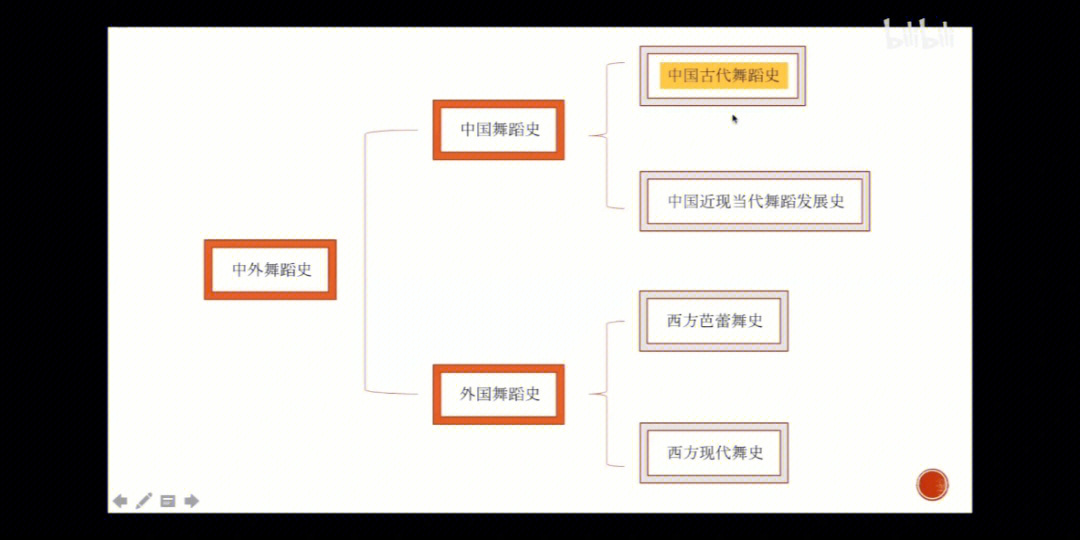 中国舞蹈史