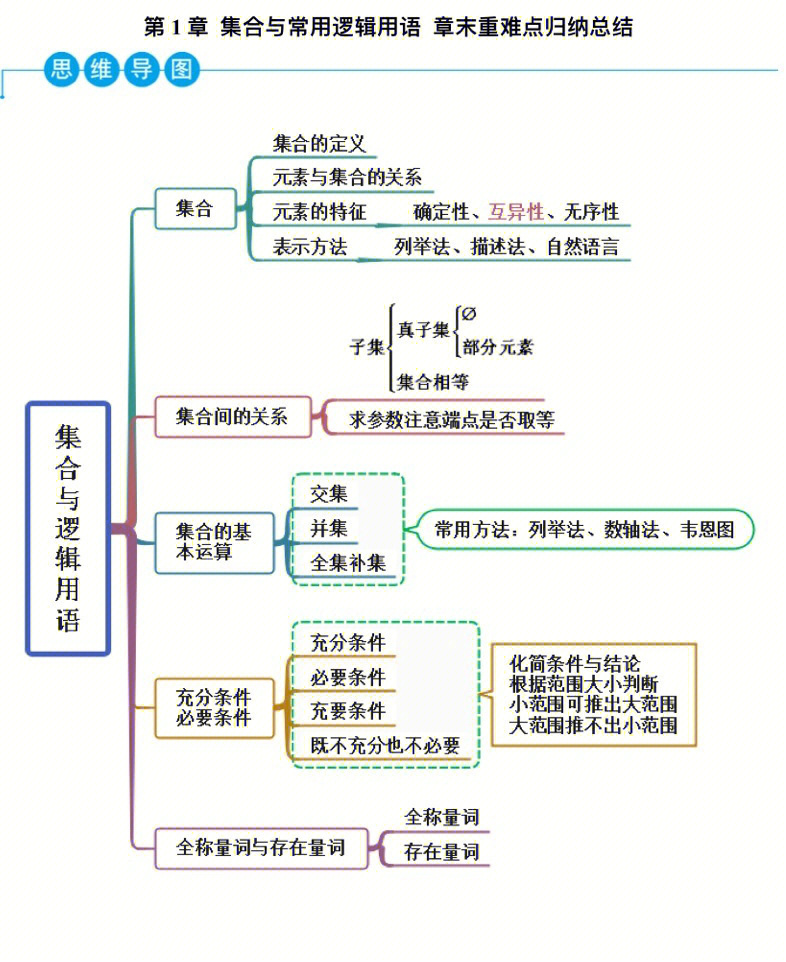 集合与常用逻辑用语归纳总结基础77拔高篇