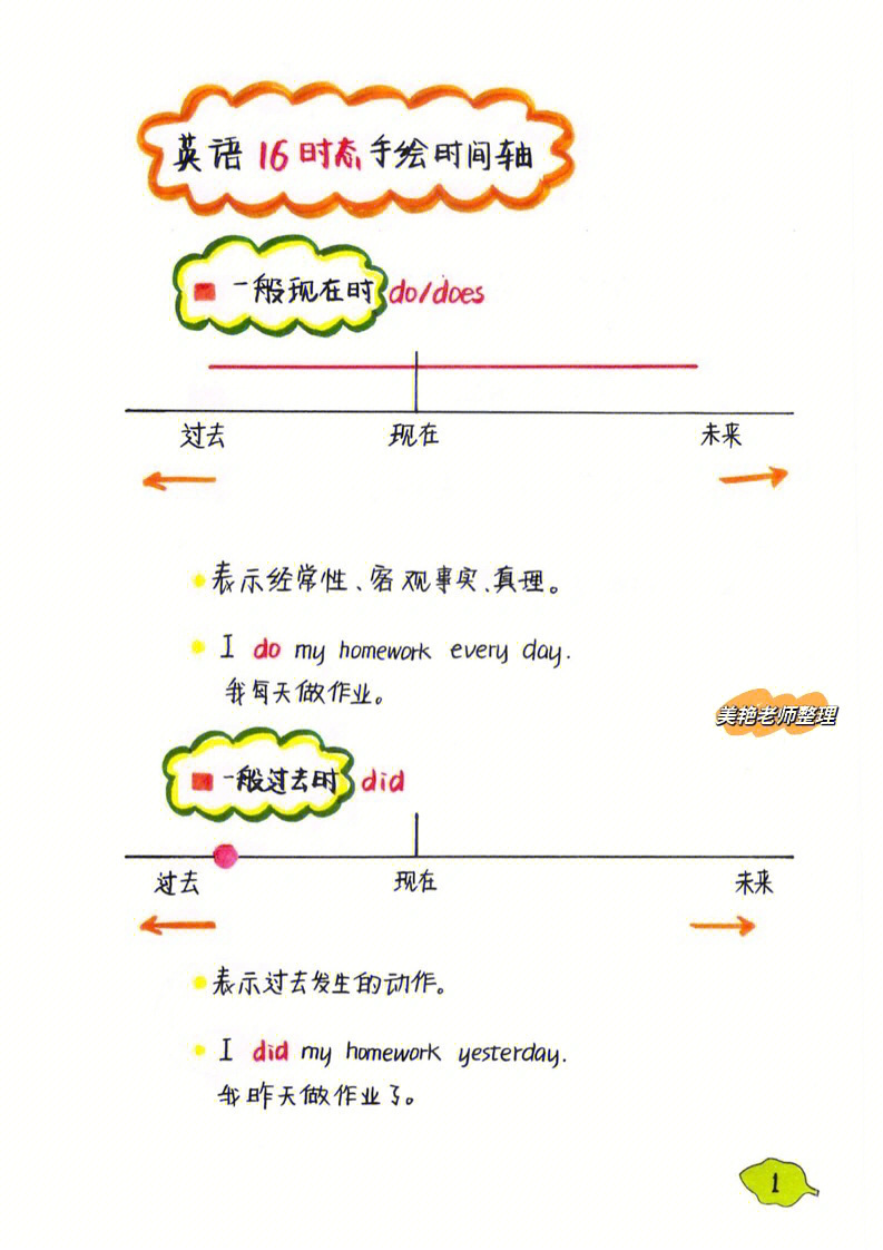 彩图时态版16种时态手绘时间轴