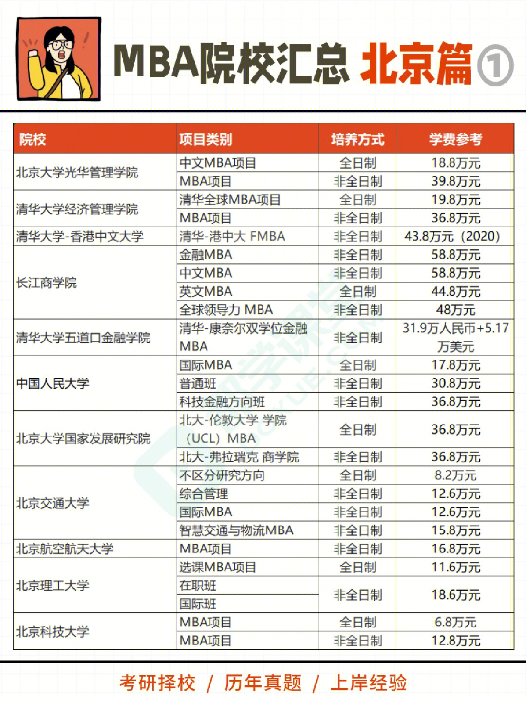 北京mba学校30所学校学费合集