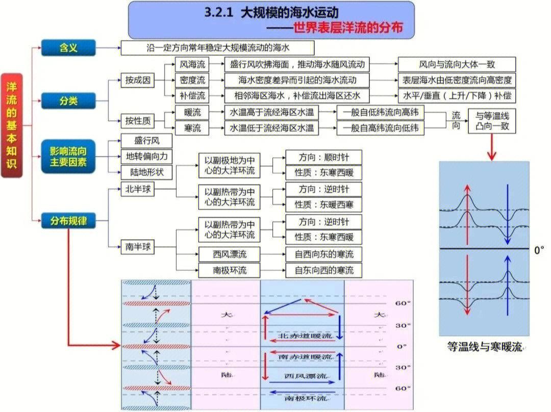 陆地水和洋流思维导图图片