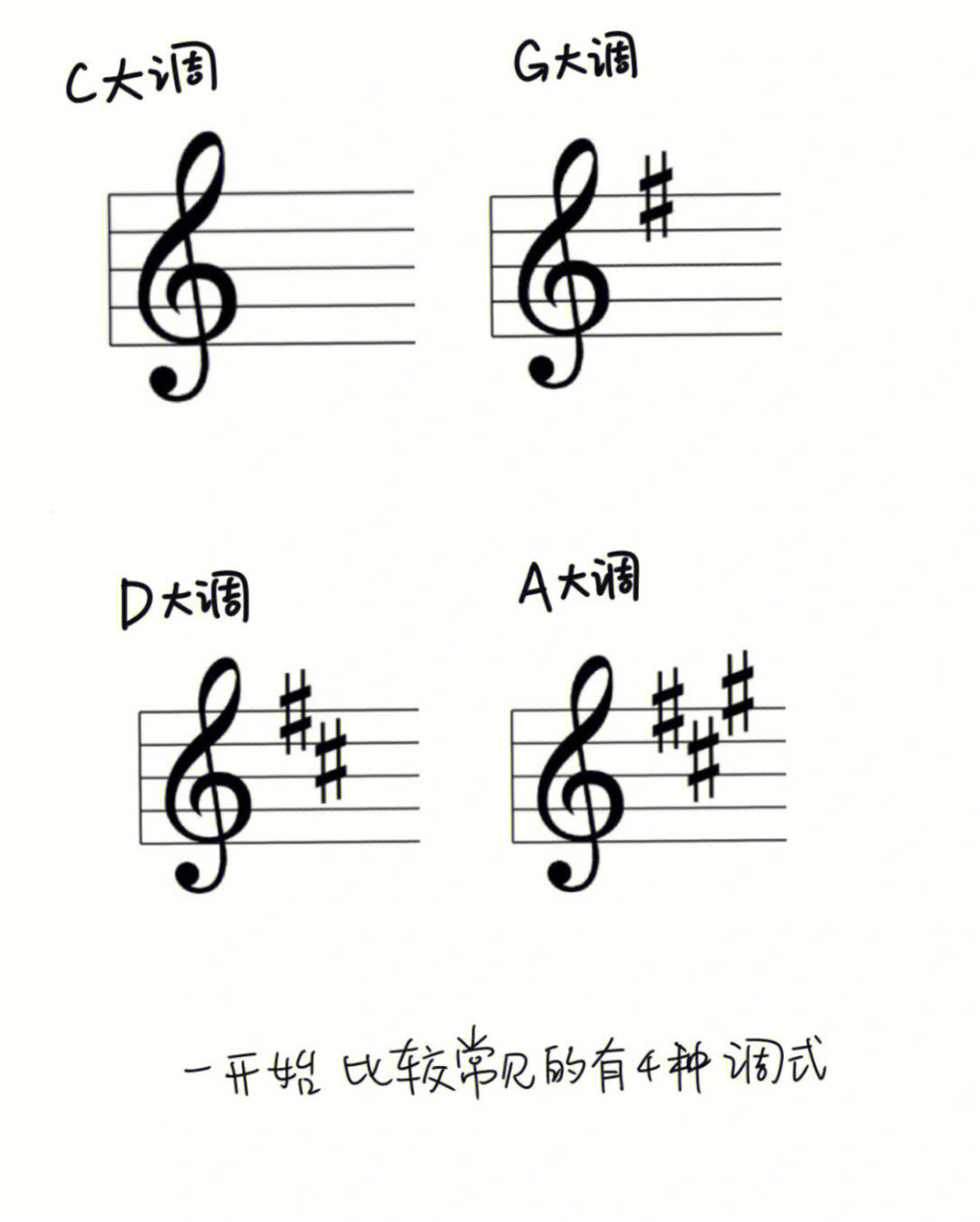 d大调音阶琶音指法图片